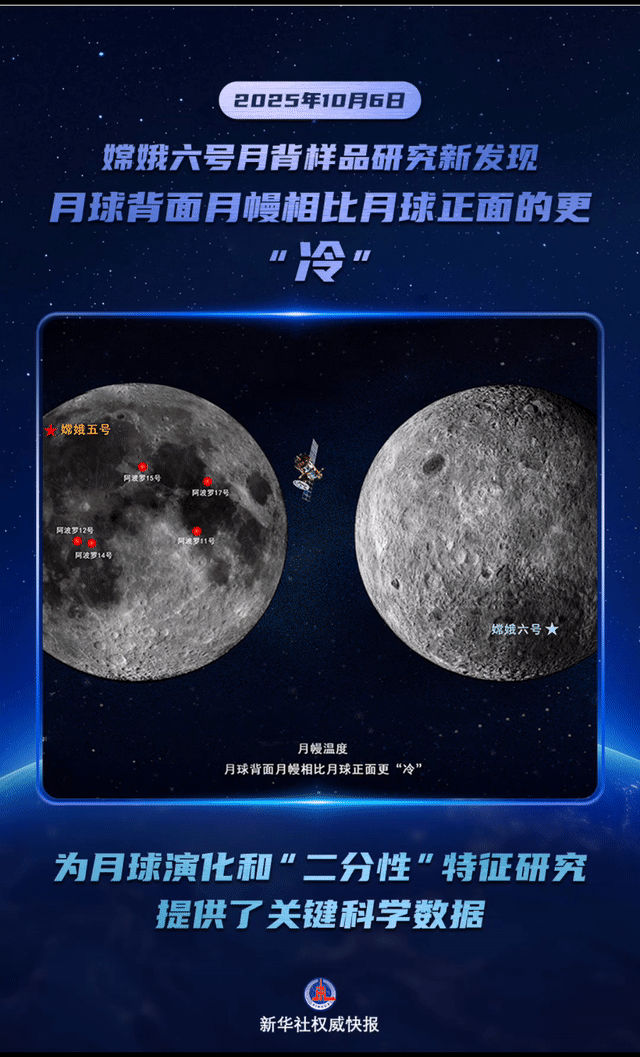 Chang'e -6 Lunar土壤研究启动了：月球后面的月球披
