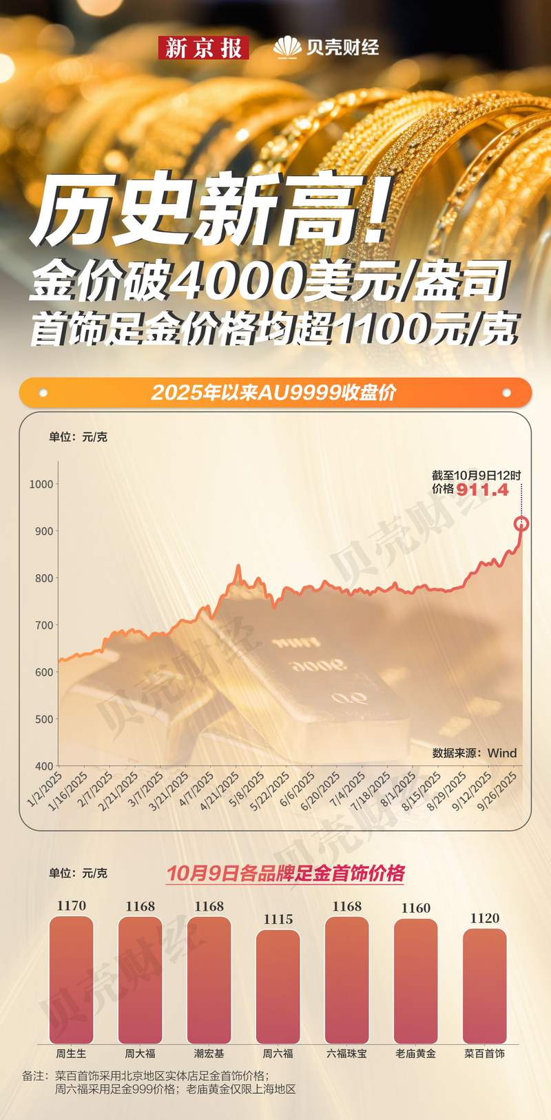 金价10个月涨超50% 多家品牌足金价钱破1160元/克 — 新京报
