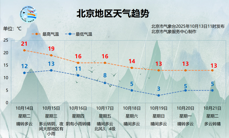北京今明两天晴朗升温，周三起降雨、北风上线 — 新京报
