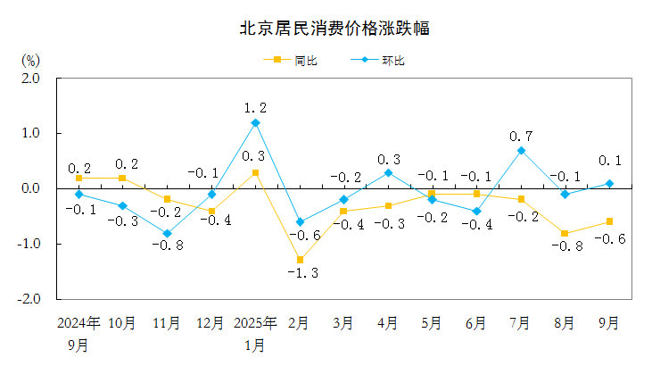 9月份北京CPI环比转涨 同比降幅收窄 — 新京报
