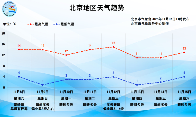 北京立冬迎降雨降温，双休日晴天回归 — 新京报