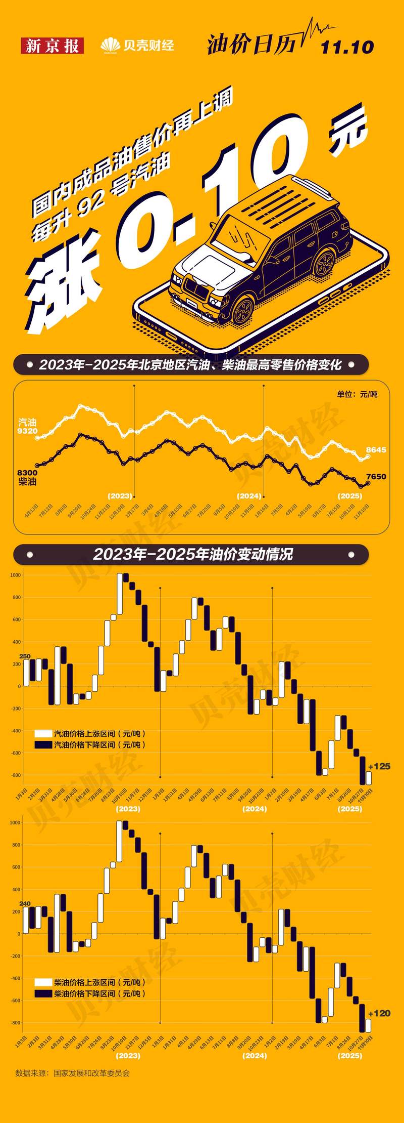 一图看懂｜国内废品油价年内第七次上调 汽油每一吨上调125元 — 新京报