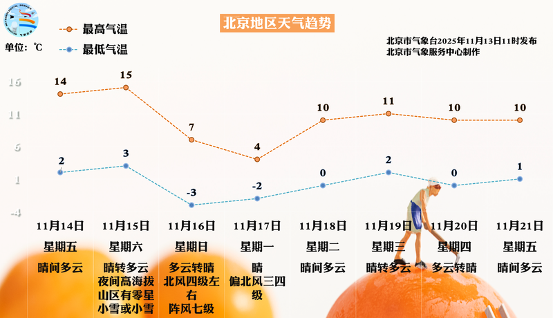 未来三天北京天气晴好，周六夜间起强降温来袭 — 新京报