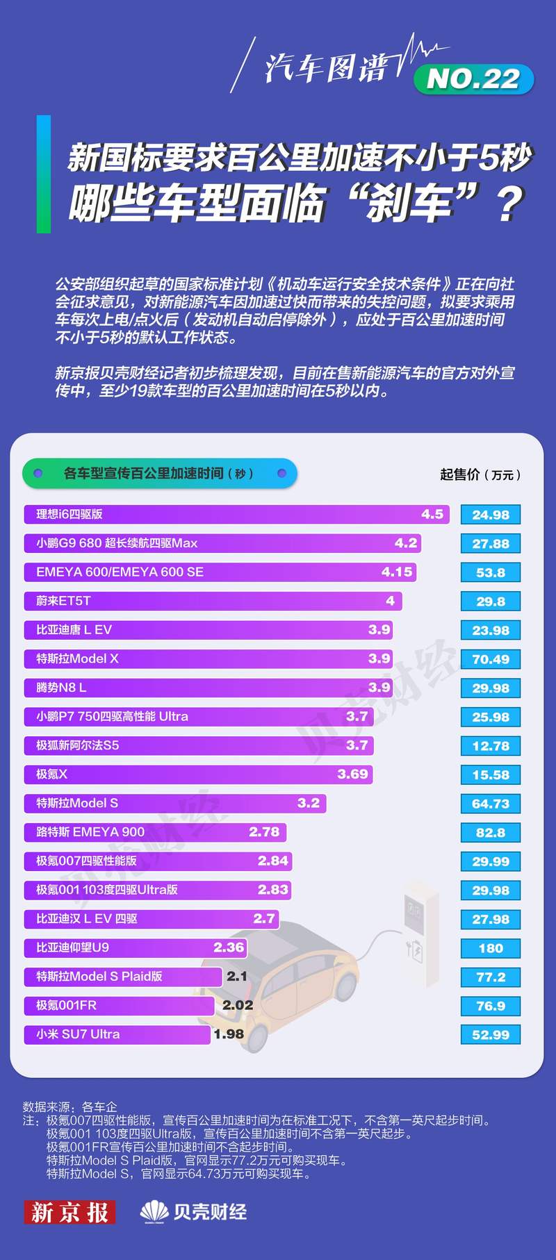 汽车图谱㉒｜百公里减速不小于5秒新规下，哪些车面临“刹车”？ — 新京报