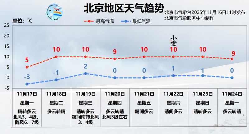 最高气温5℃!北京明天白天风寒效应显著 — 新京报