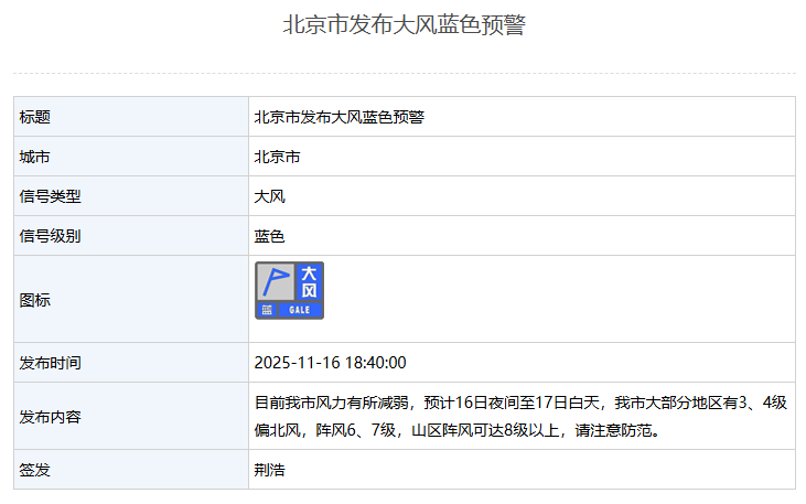 目前风力有所减弱 北京市降级发布大风蓝色预警 — 新京报