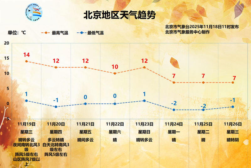 今明两天北京以晴为主，午间宜出行，早晚寒意浓 — 新京报