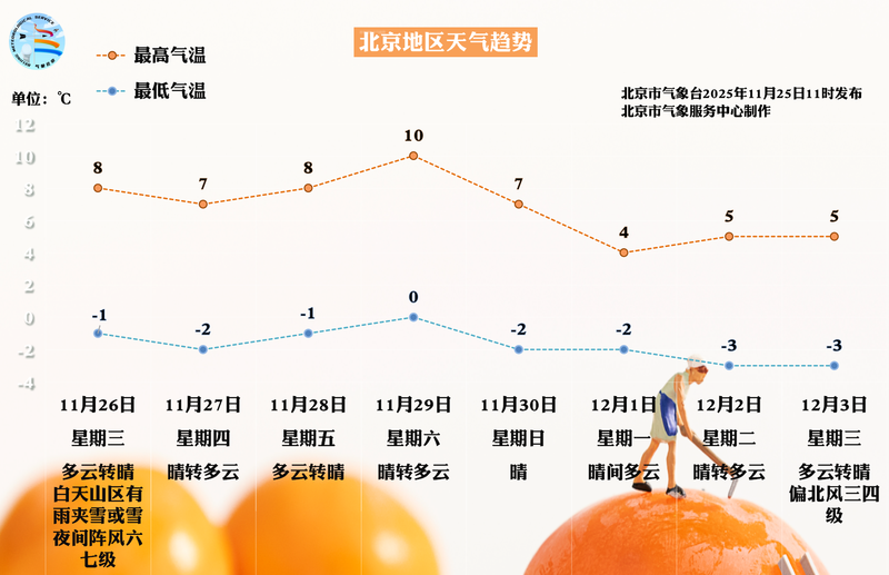明天夜间北京又有大风，本周最低气温维持在冰点及以下 — 新京报