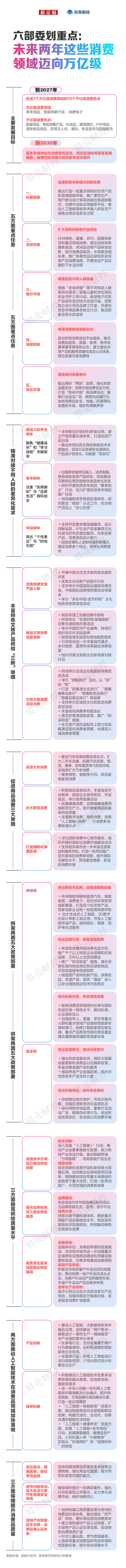 一图看懂｜六部委划重点：未来两年这些破费规模迈向万亿级 — 新京报