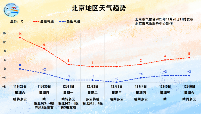 今明两天北京天气晴好，周日强冷空气再度来袭 — 新京报