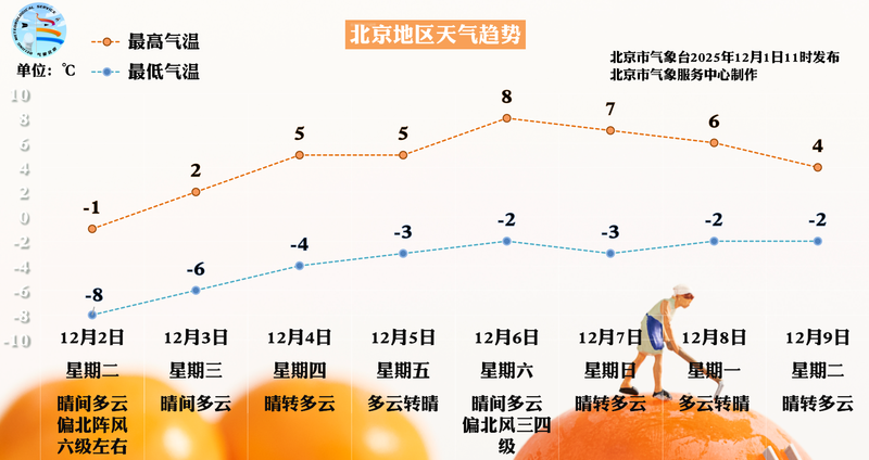 北方多地气温将创下半年新低,北京明日开启“冷冻模式” — 新京报