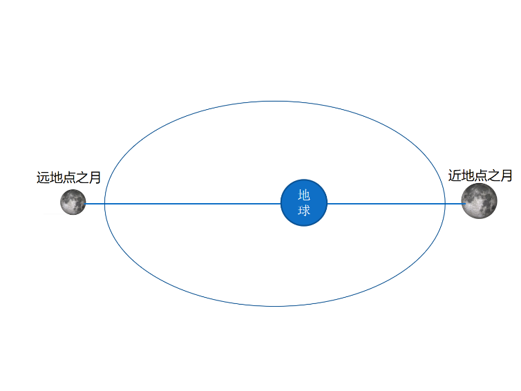 今年最后一次“超级月亮”，专家：4日晚看最大，5日早看最圆 — 新京报