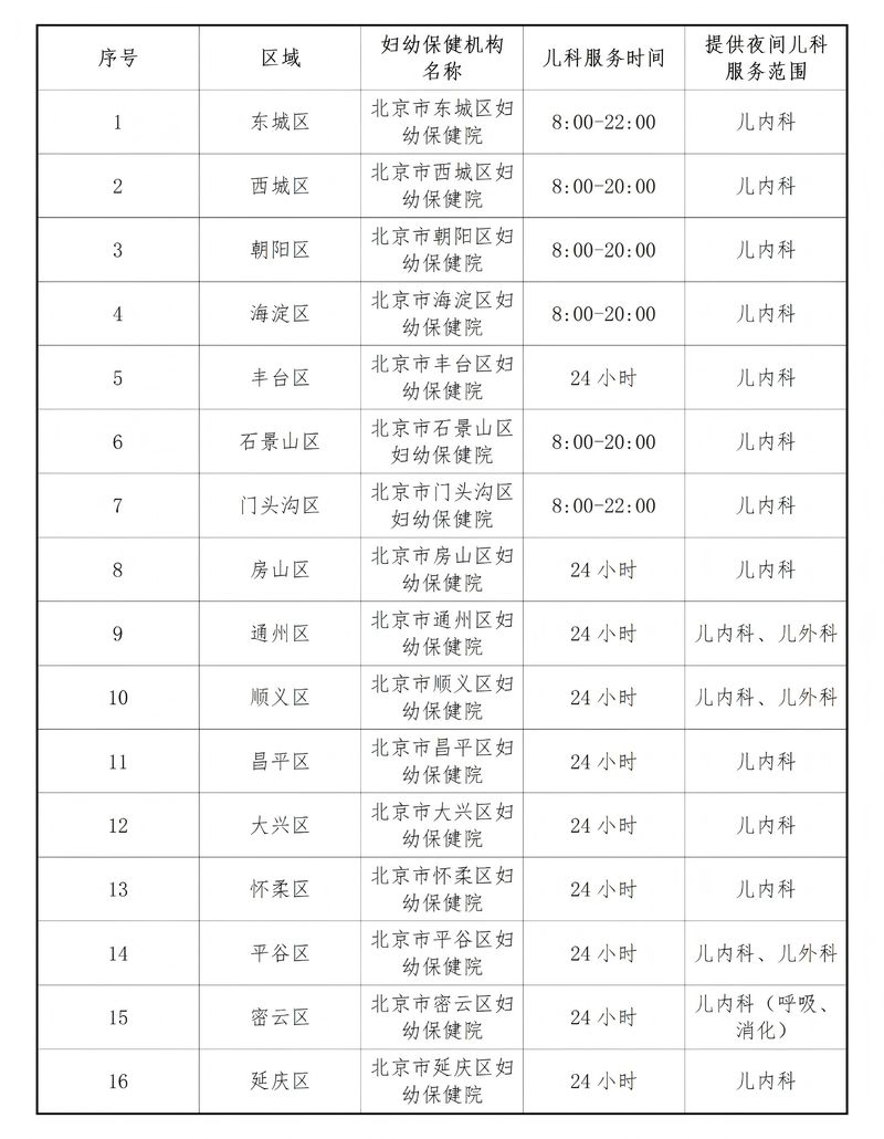 北京16区妇幼保健机构均已提供儿科夜间诊疗服务 — 新京报