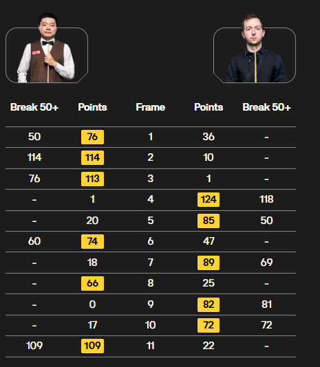 斯诺克英锦赛：丁俊晖降级八强 — 新京报