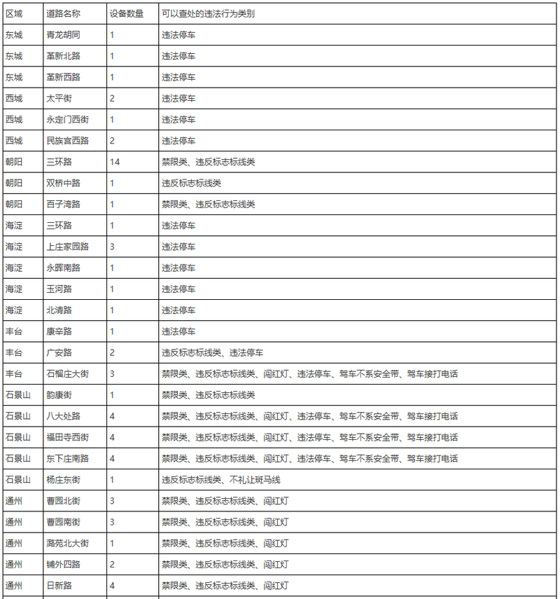 北京新增一批“电子警察”，涉及通州、顺义等区 — 新京报
