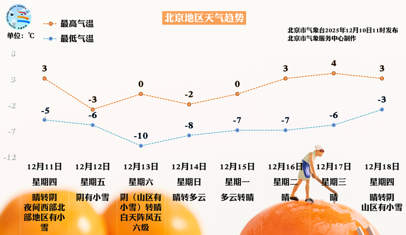 周五北京将迎全市范围降雪，周六一早雪停 — 新京报