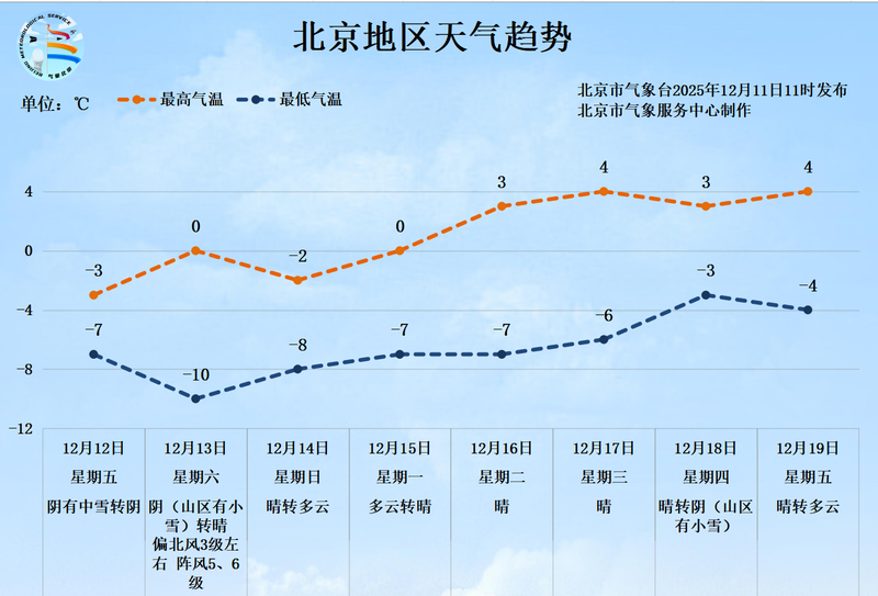 今冬首场降雪明日凌晨抵京，中午至前半夜为降雪明显时段 — 新京报