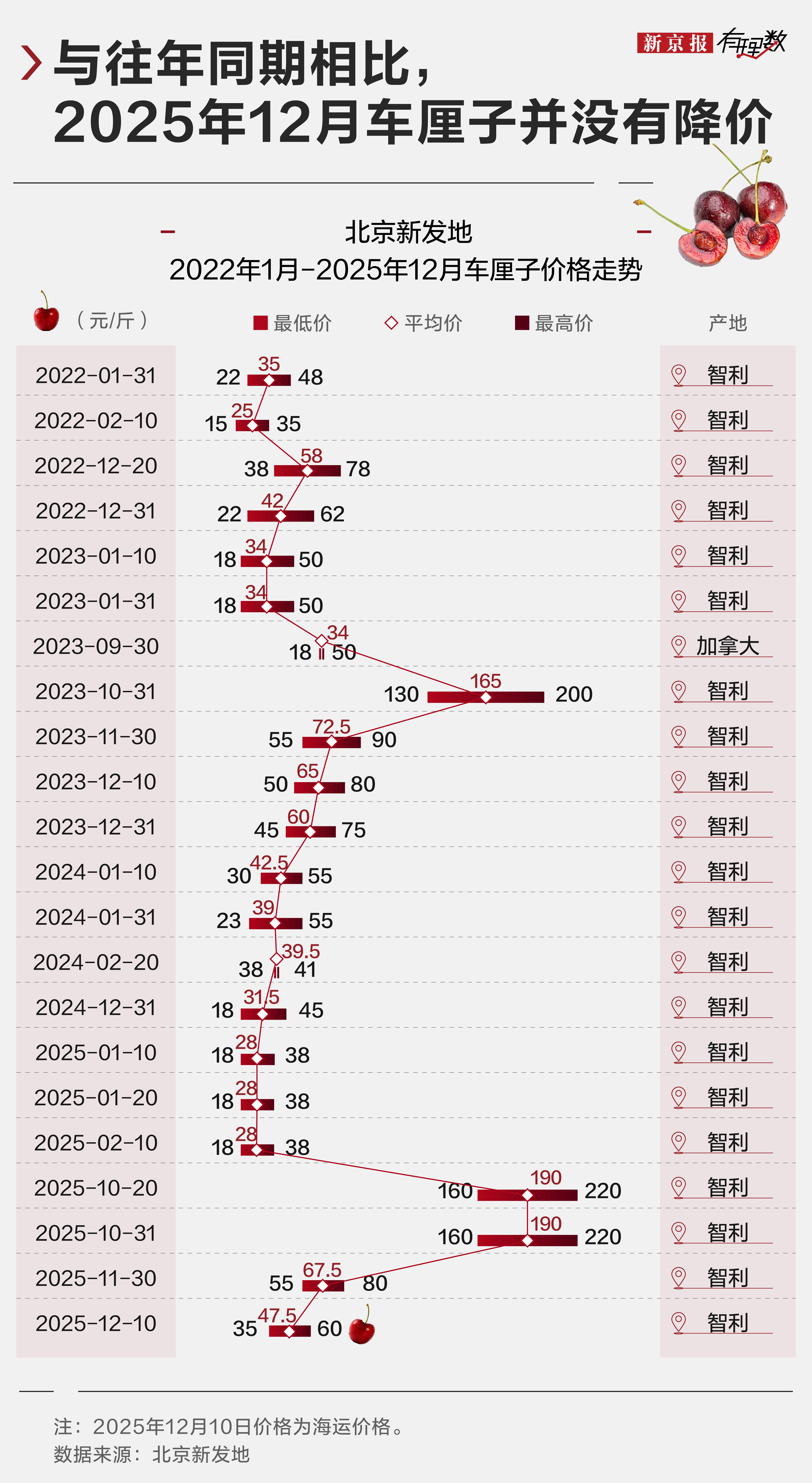 车厘子降价你没捡到便宜？数据揭秘：真正“腰斩价”在这俩月