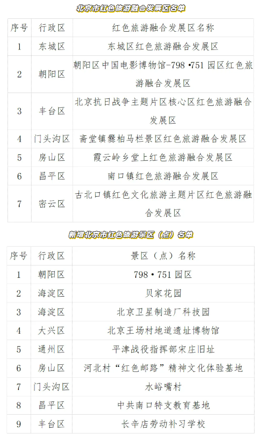 北京新增红色旅游景区（点），含贝家花园、水峪嘴村等 — 新京报