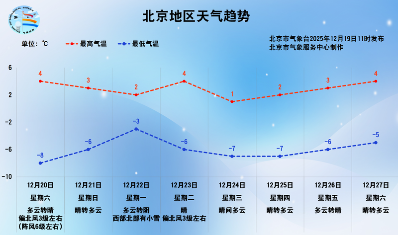 北京今天午后风起雾散，下周一晚间西部北部地区有小雪或零星小雪 — 新京报