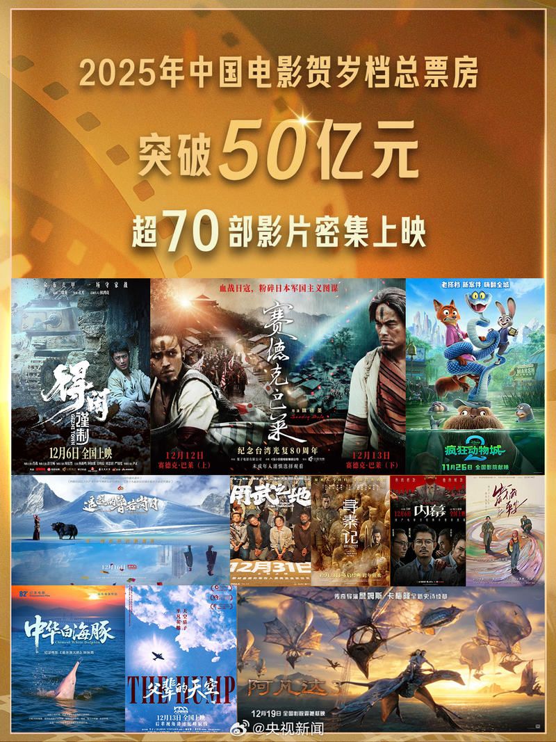 2025年中国电影贺岁档总票房已突破50亿元 — 新京报