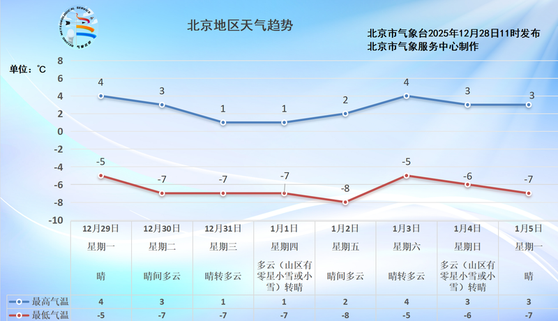 北京今天傍晚至夜间北风渐强，明起气温进入下行道 — 新京报