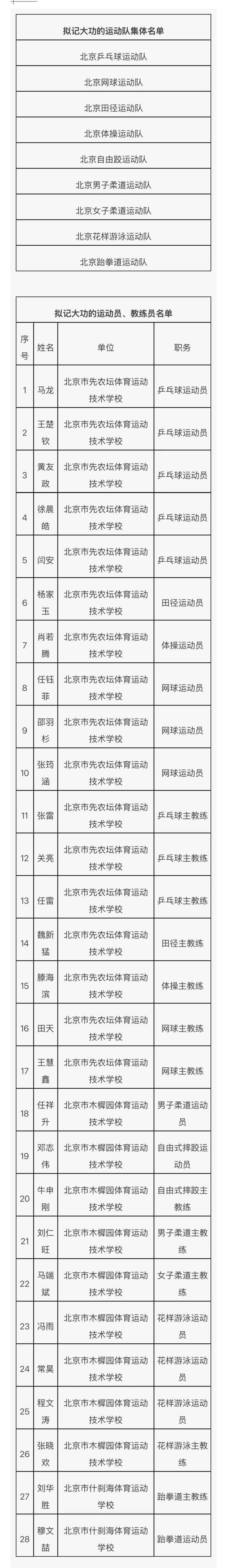 公示！北京拟对马龙、王楚钦等人记大功 — 新京报
