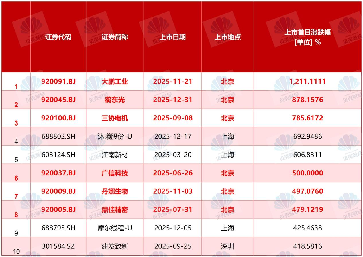 北交所2025年内26只新股上市首日股价全部翻番