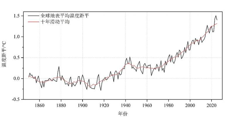 全球气候变暖趋势持续 过去三年为有记录以来最暖的三年 — 新京报