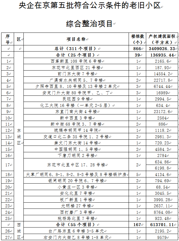 涉15区、866栋楼 北京新一批央企老旧小区改造名单公布 — 新京报