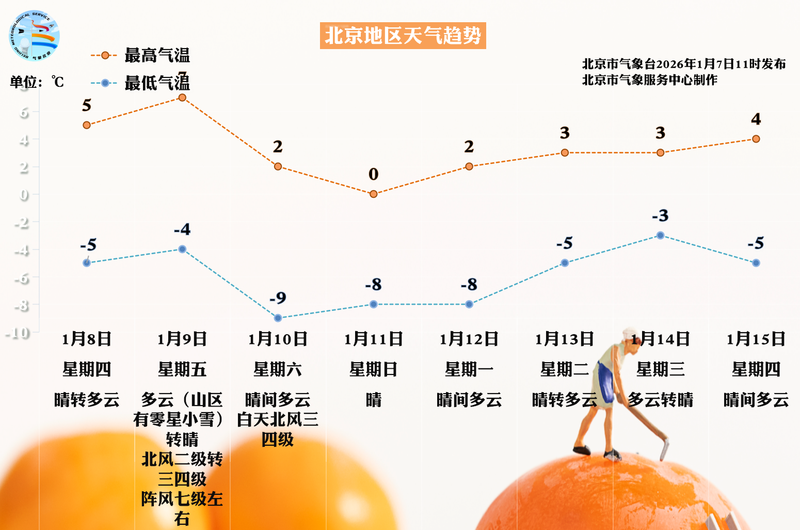 明日进入“三九”，周末北京降温明显 — 新京报