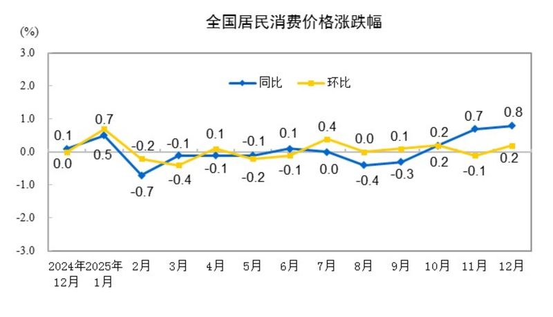 2025年12月份居民消费价格同比上涨0.8% — 新京报
