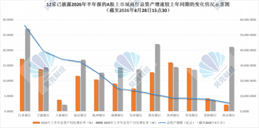 透视半年报｜近七成A股上市城商行上半年资产扩张速度回落