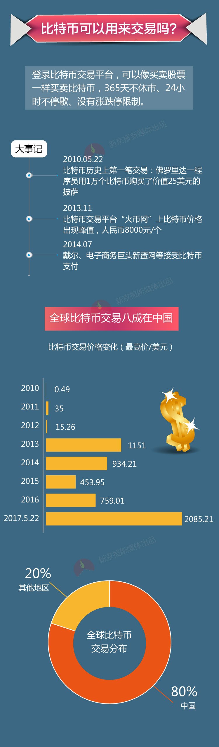 摸不到的“钱”——比特币的前世今生