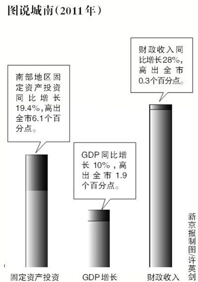 城南行动计划 今年再投741亿